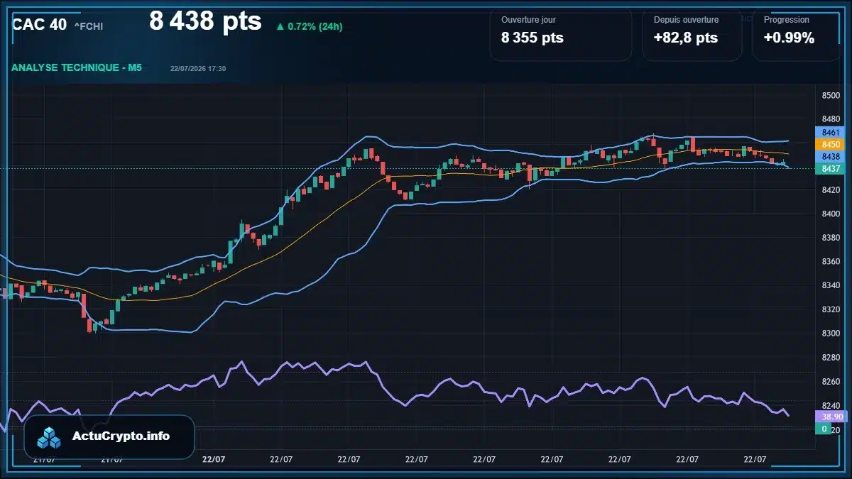 Graphique du cours CAC 40 (^FCHI) Analyse technique du cours CAC 40 (^FCHI) avec données de marché récentes