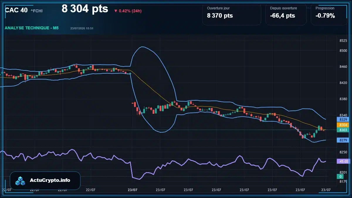 Graphique du cours CAC 40 (^FCHI) Analyse technique du cours CAC 40 (^FCHI) avec données de marché récentes