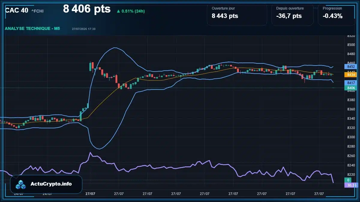 Graphique du cours CAC 40 (^FCHI) Analyse technique du cours CAC 40 (^FCHI) avec données de marché récentes