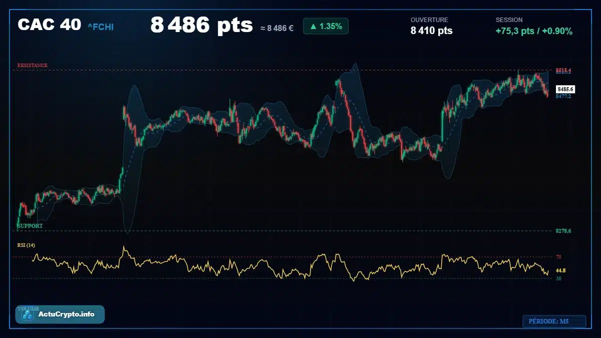 Graphique du cours CAC 40 (^FCHI) Analyse technique du cours CAC 40 (^FCHI) avec données de marché récentes