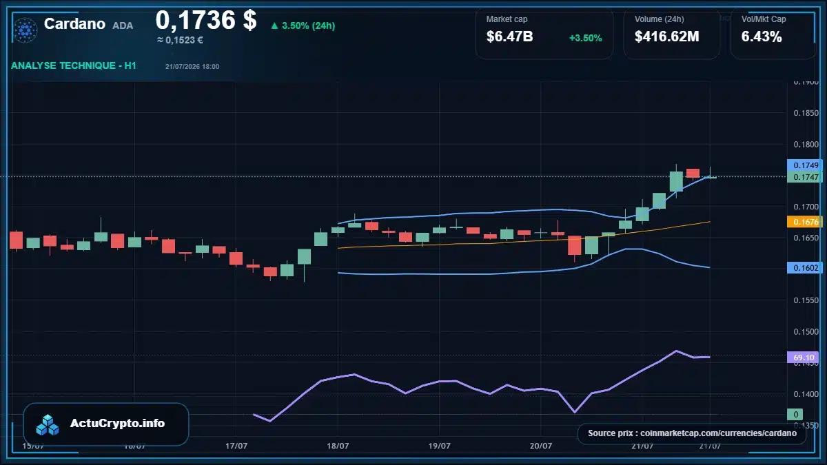 Graphique du cours Cardano à 0.17 $ Analyse technique du cours de Cardano de cardano à 0.17 $ aujourd'hui