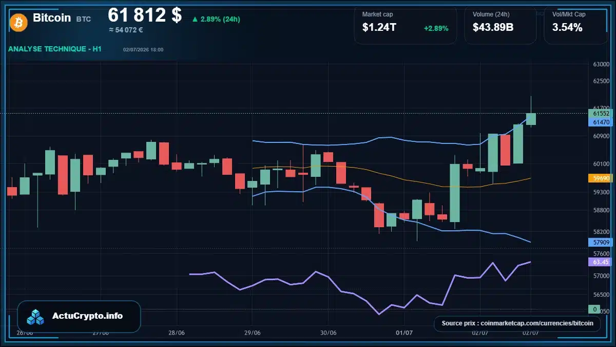Graphique du cours Bitcoin à 61812 $ Analyse technique du cours de Bitcoin de bitcoin à 61812 $ aujourd'hui
