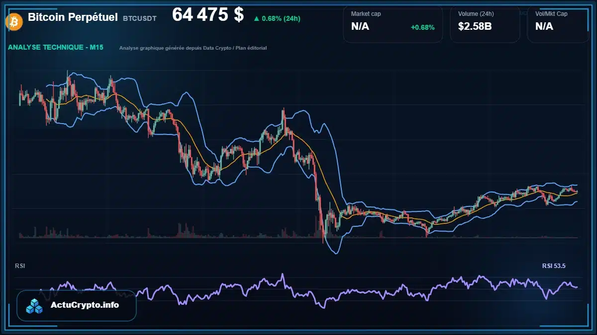 Graphique du cours Bitcoin Perpétuel à 64475 $ Analyse technique du cours de Bitcoin Perpétuel de bitcoin à 64475 $ aujourd'hui