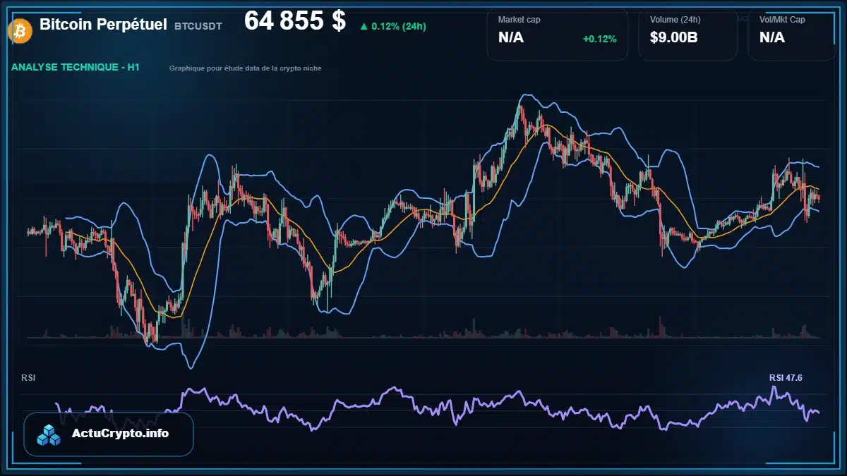 Graphique du cours Bitcoin Perpétuel à 64855 $ Analyse technique du cours de Bitcoin Perpétuel de bitcoin à 64855 $ aujourd'hui
