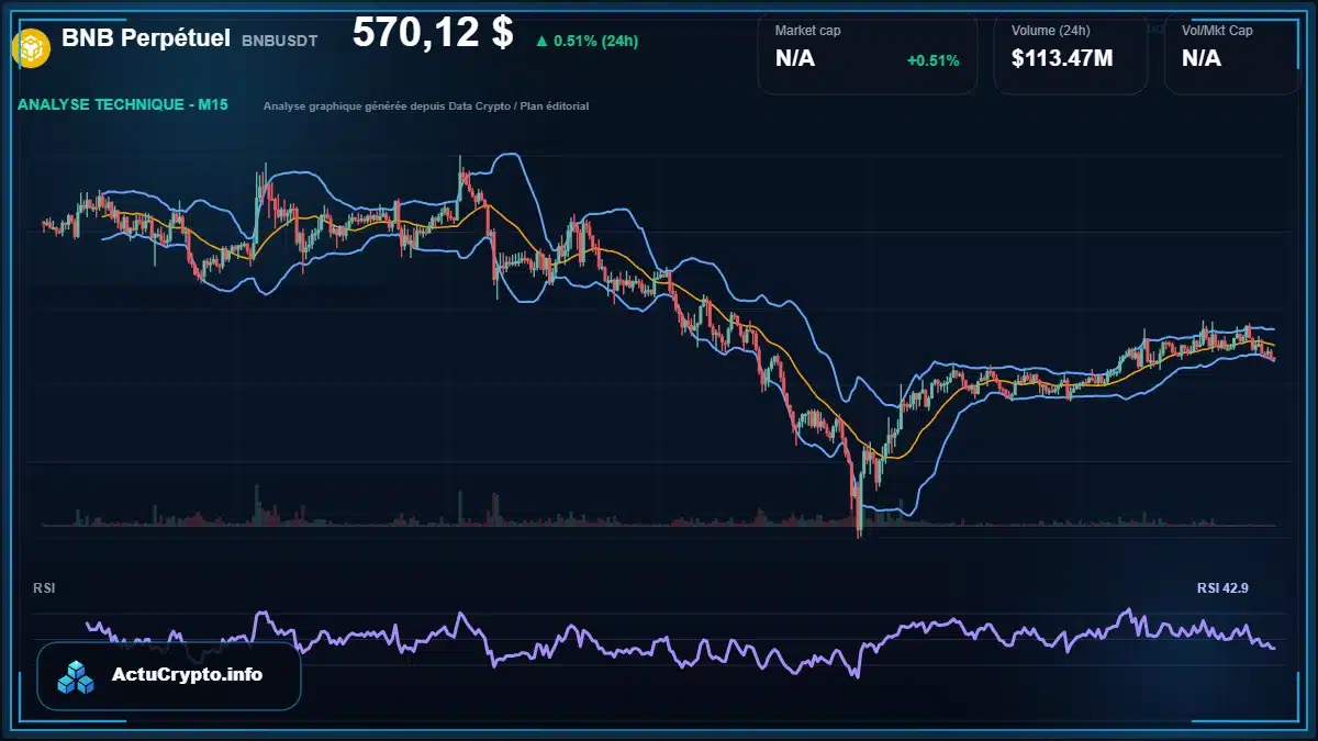 Graphique du cours BNB Perpétuel à 570 $ Analyse technique du cours de BNB Perpétuel de binancecoin à 570 $ aujourd'hui