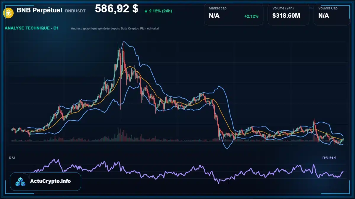 Graphique du cours BNB Perpétuel à 587 $ Analyse technique du cours de BNB Perpétuel de binancecoin à 587 $ aujourd'hui