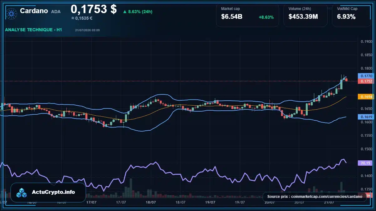 Graphique du cours Cardano à 0.18 $ Analyse technique du cours de Cardano de cardano à 0.18 $ aujourd'hui