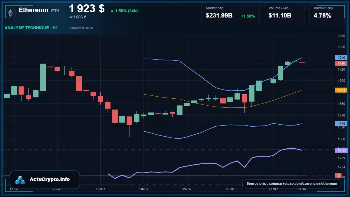 Graphique du cours Ethereum à 1923 $ Analyse technique du cours de Ethereum de ethereum à 1923 $ aujourd'hui