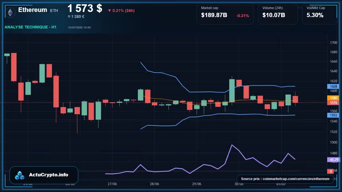 Graphique du cours Ethereum à 1573 $ Analyse technique du cours de Ethereum de ethereum à 1573 $ aujourd'hui
