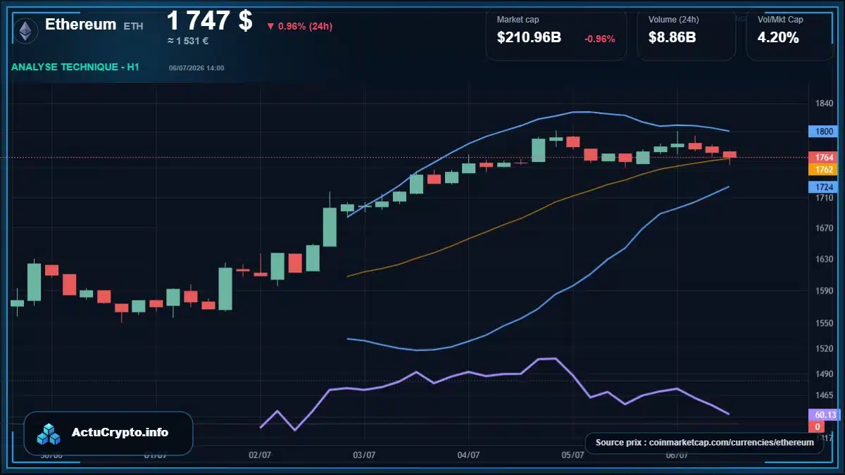 Graphique du cours Ethereum à 1747 $ Analyse technique du cours de Ethereum de ethereum à 1747 $ aujourd'hui