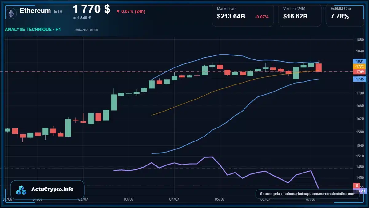 Graphique du cours Ethereum à 1770 $ Analyse technique du cours de Ethereum de ethereum à 1770 $ aujourd'hui