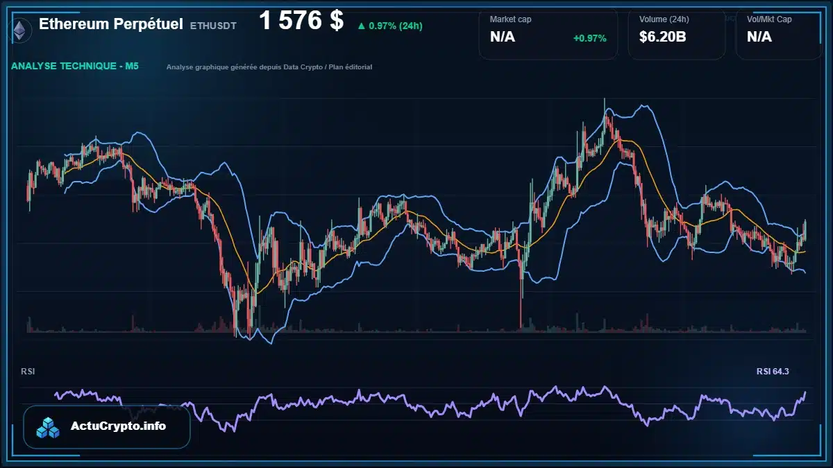 Graphique du cours Ethereum Perpétuel à 1576 $ Analyse technique du cours de Ethereum Perpétuel de ethereum à 1576 $ aujourd'hui