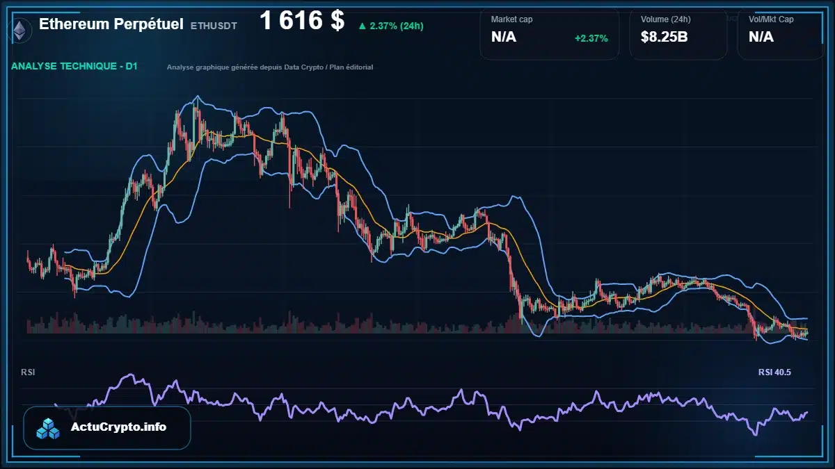 Graphique du cours Ethereum Perpétuel à 1616 $ Analyse technique du cours de Ethereum Perpétuel de ethereum à 1616 $ aujourd'hui