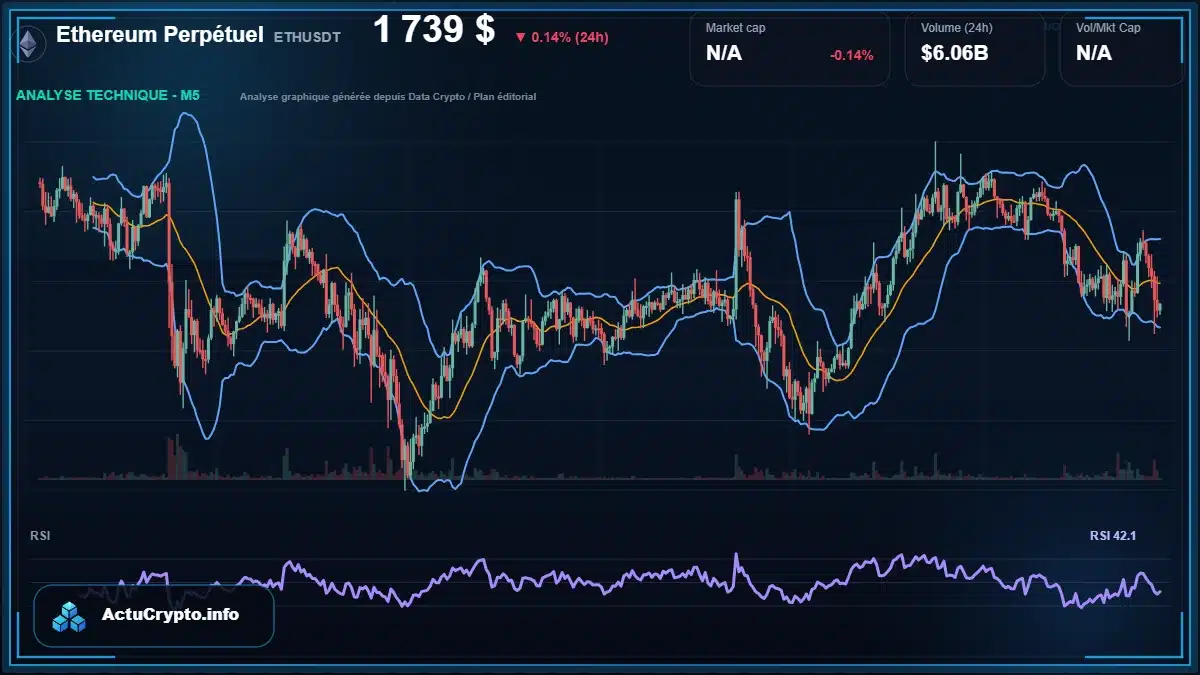 Graphique du cours Ethereum Perpétuel à 1739 $ Analyse technique du cours de Ethereum Perpétuel de ethereum à 1739 $ aujourd'hui