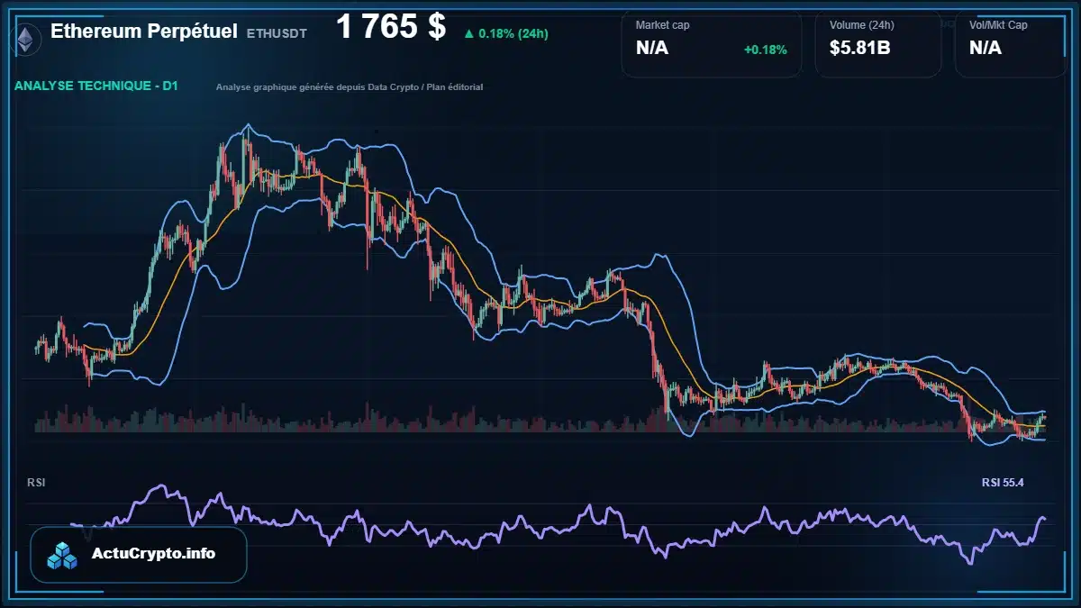 Graphique du cours Ethereum Perpétuel à 1765 $ Analyse technique du cours de Ethereum Perpétuel de ethereum à 1765 $ aujourd'hui