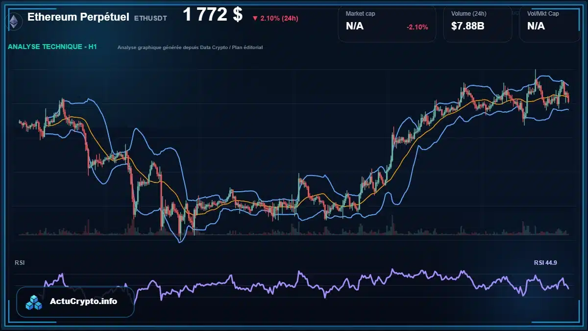 Graphique du cours Ethereum Perpétuel à 1772 $ Analyse technique du cours de Ethereum Perpétuel de ethereum à 1772 $ aujourd'hui