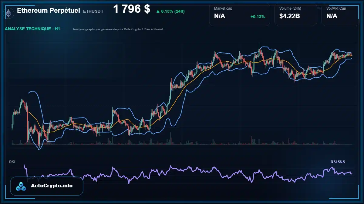 Graphique du cours Ethereum Perpétuel à 1796 $ Analyse technique du cours de Ethereum Perpétuel de ethereum à 1796 $ aujourd'hui