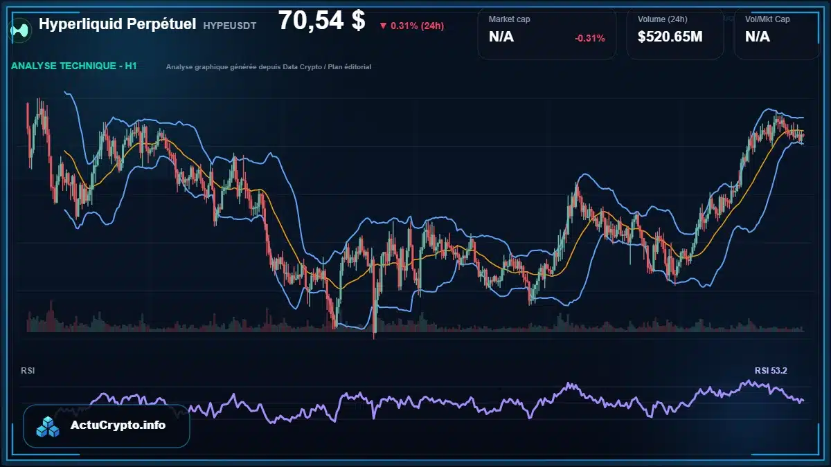 Graphique du cours Hyperliquid Perpétuel à 70.54 $ Analyse technique du cours de Hyperliquid Perpétuel de hyperliquid à 70.54 $ aujourd'hui