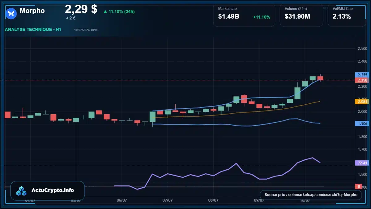 Graphique du cours Morpho à 2.29 $ Analyse technique du cours de Morpho de morpho à 2.29 $ aujourd'hui