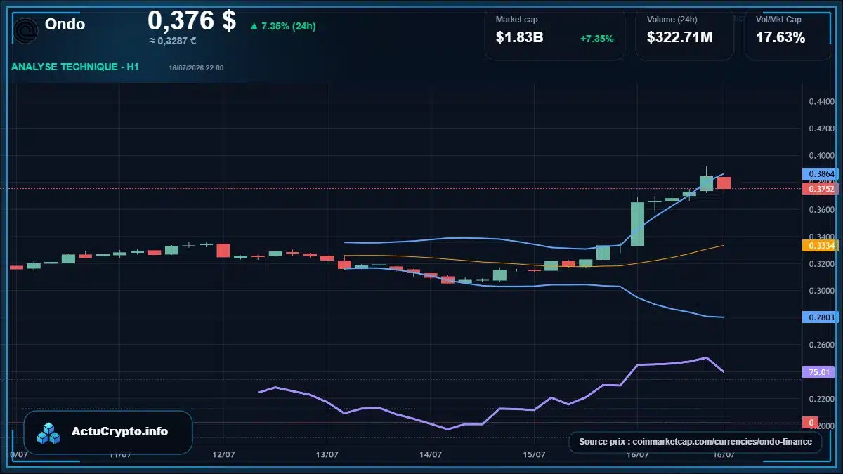 Graphique du cours Ondo à 0.38 $ Analyse technique du cours de Ondo de ondo-finance à 0.38 $ aujourd'hui