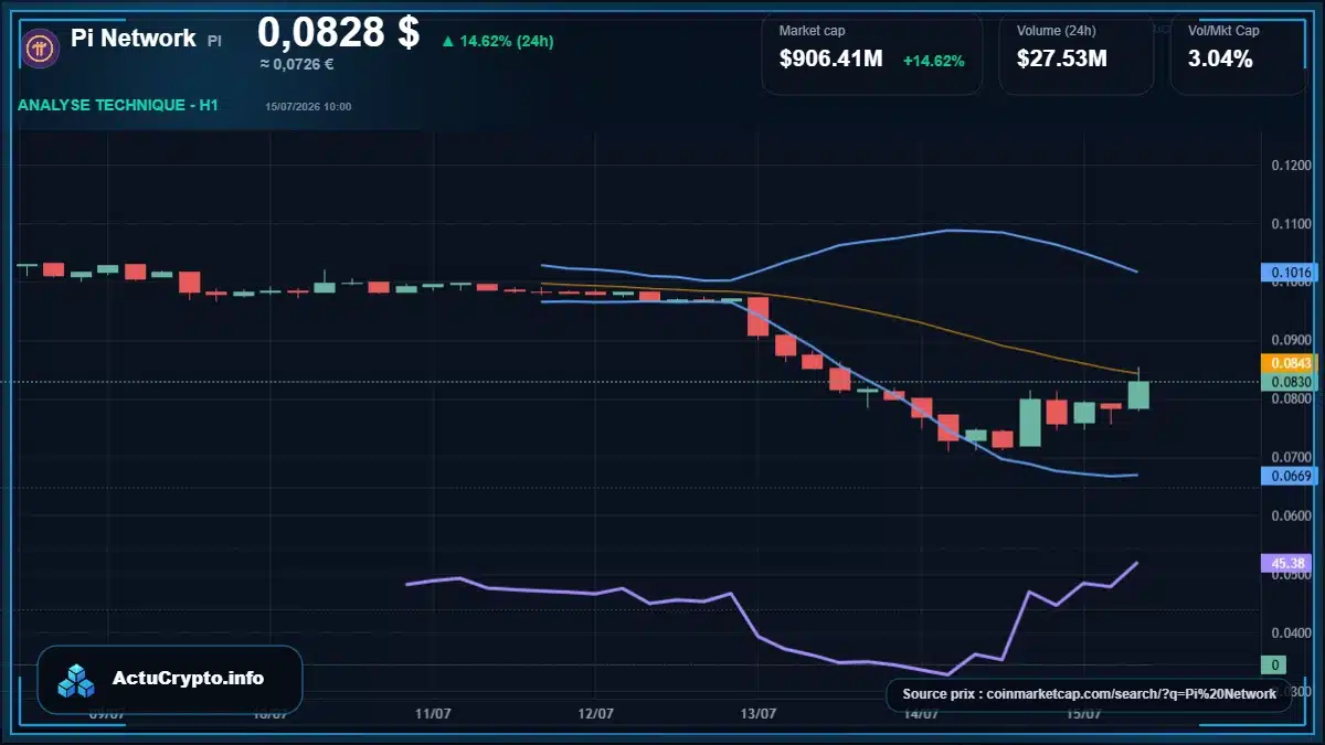 Graphique du cours Pi Network à 0.08 $ Analyse technique du cours de Pi Network de pi-network à 0.08 $ aujourd'hui