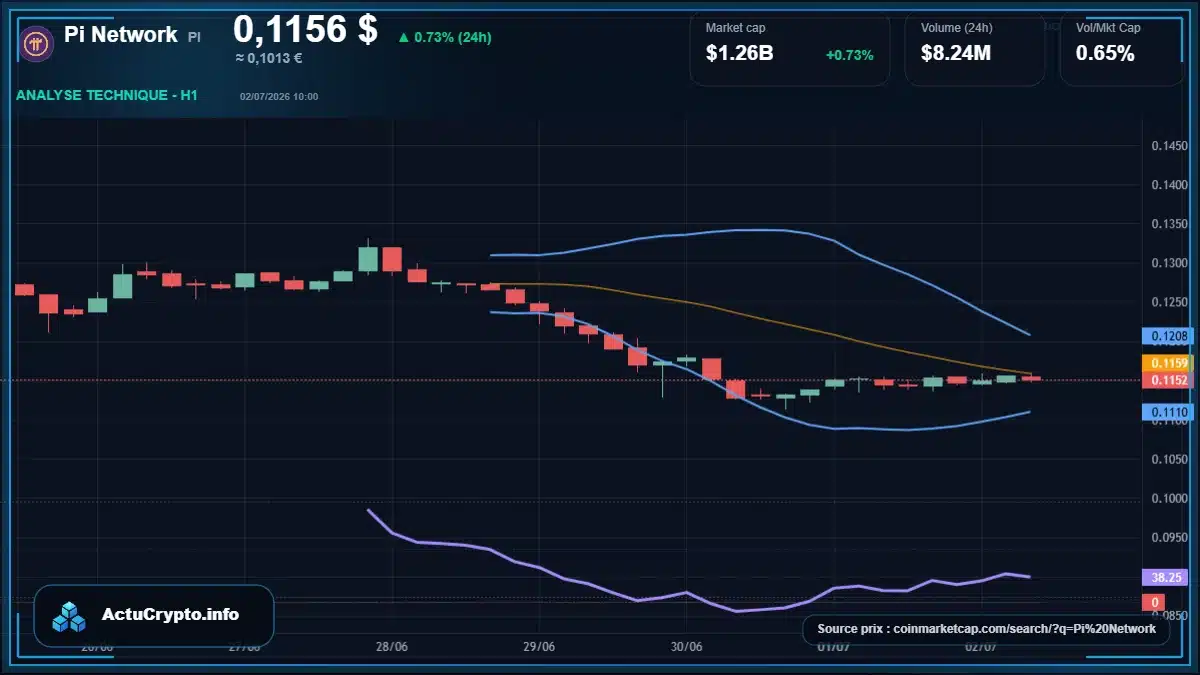 Graphique du cours Pi Network à 0.12 $ Analyse technique du cours de Pi Network de pi-network à 0.12 $ aujourd'hui
