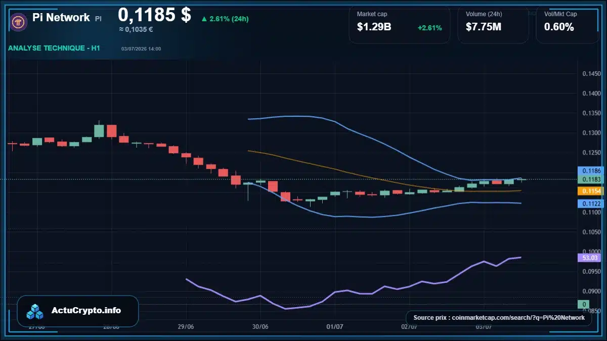 Graphique du cours Pi Network à 0.12 $ Analyse technique du cours de Pi Network de pi-network à 0.12 $ aujourd'hui