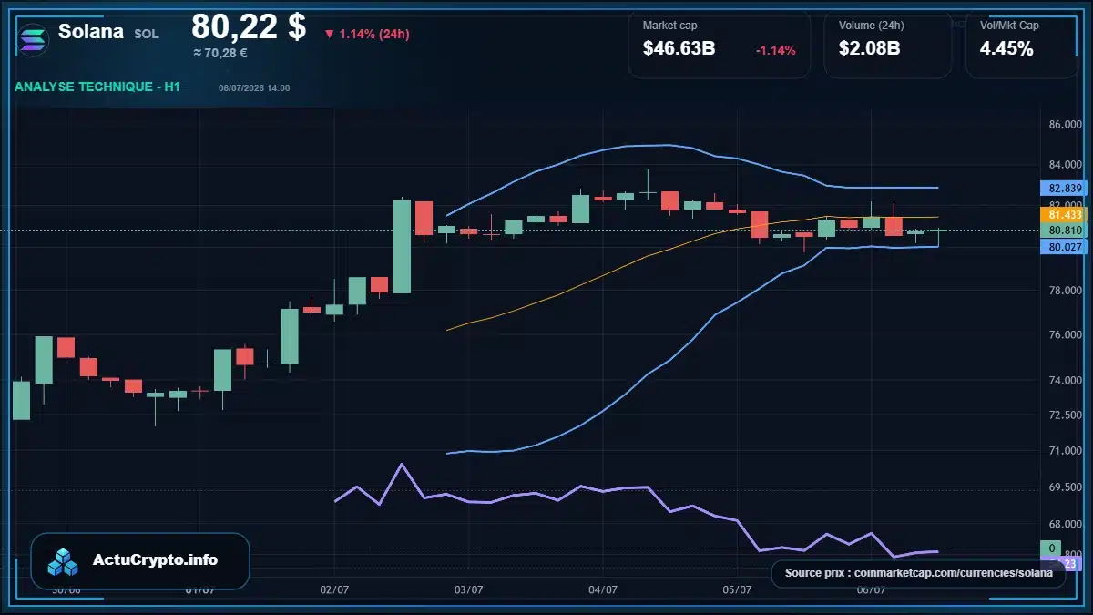 Graphique du cours Solana à 80.22 $ Analyse technique du cours de Solana de solana à 80.22 $ aujourd'hui