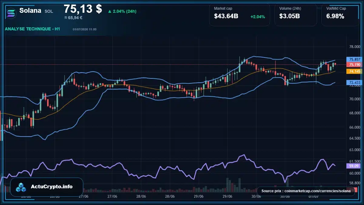 Graphique du cours Solana à 75.13 $ Analyse technique du cours de Solana de solana à 75.13 $ aujourd'hui