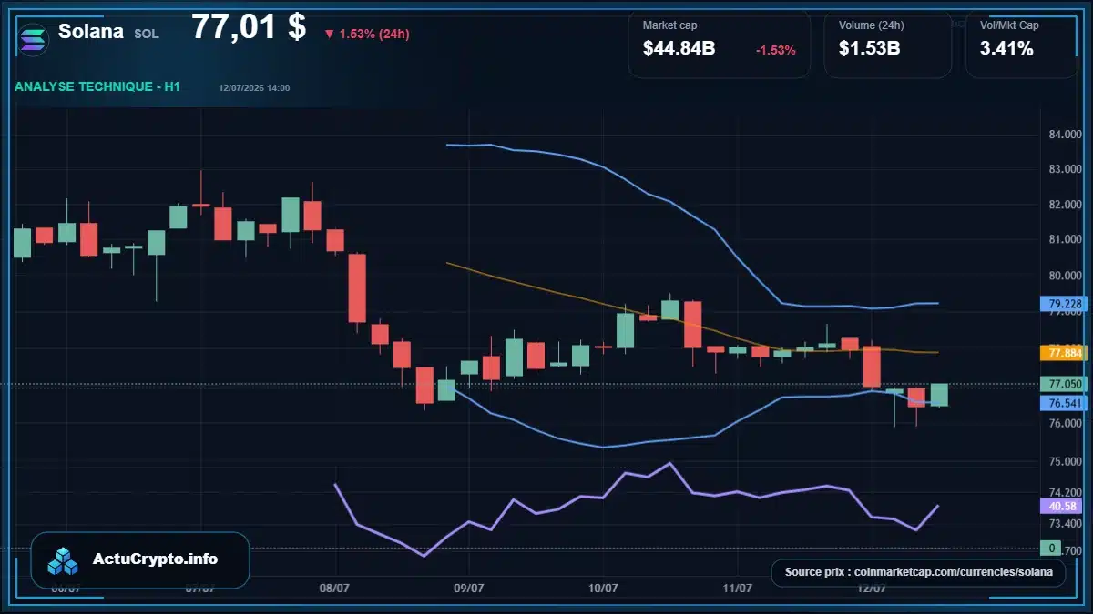 Graphique du cours Solana à 77.01 $ Analyse technique du cours de Solana de solana à 77.01 $ aujourd'hui