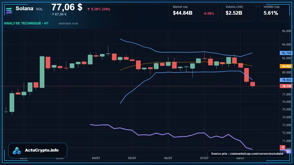 Graphique du cours Solana à 77.06 $ Analyse technique du cours de Solana de solana à 77.06 $ aujourd'hui