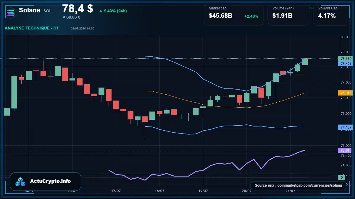 Graphique du cours Solana à 78.40 $ Analyse technique du cours de Solana de solana à 78.40 $ aujourd'hui