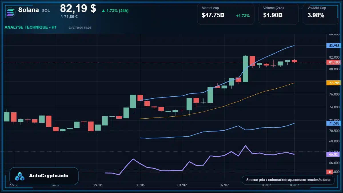 Graphique du cours Solana à 82.19 $ Analyse technique du cours de Solana de solana à 82.19 $ aujourd'hui