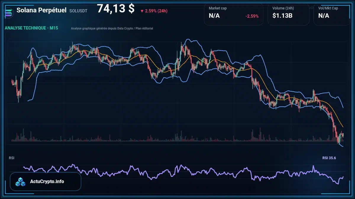 Graphique du cours Solana Perpétuel à 74.13 $ Analyse technique du cours de Solana Perpétuel de solana à 74.13 $ aujourd'hui