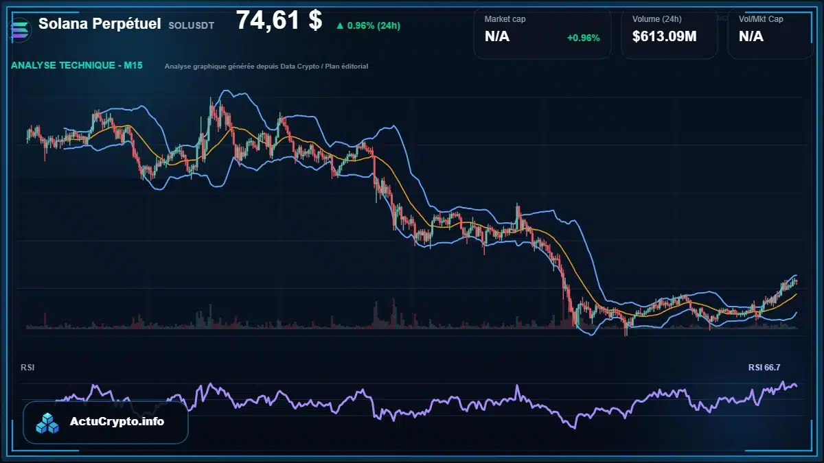 Graphique du cours Solana Perpétuel à 74.61 $ Analyse technique du cours de Solana Perpétuel de solana à 74.61 $ aujourd'hui