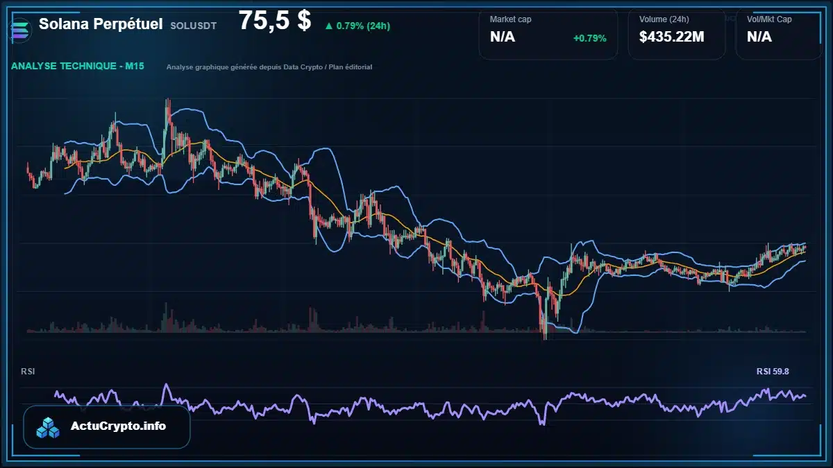 Graphique du cours Solana Perpétuel à 75.50 $ Analyse technique du cours de Solana Perpétuel de solana à 75.50 $ aujourd'hui