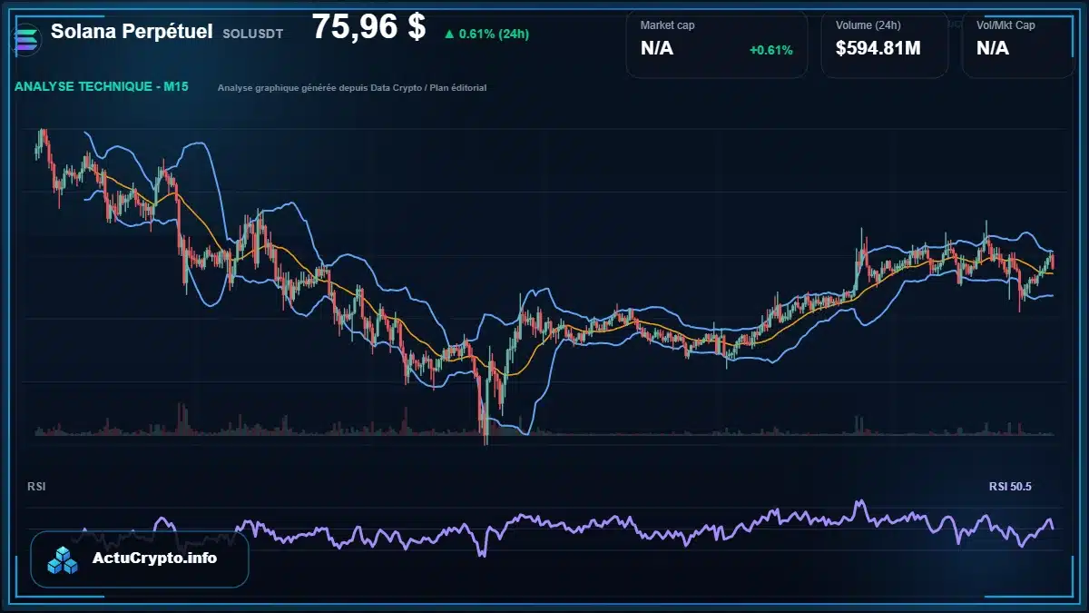 Graphique du cours Solana Perpétuel à 75.96 $ Analyse technique du cours de Solana Perpétuel de solana à 75.96 $ aujourd'hui