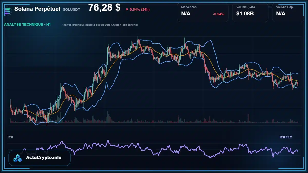 Graphique du cours Solana Perpétuel à 76.28 $ Analyse technique du cours de Solana Perpétuel de solana à 76.28 $ aujourd'hui