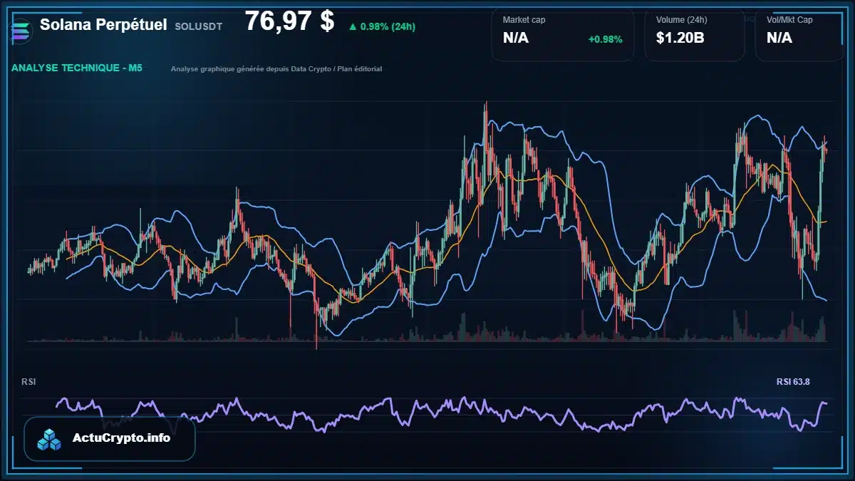 Graphique du cours Solana Perpétuel à 76.97 $ Analyse technique du cours de Solana Perpétuel de solana à 76.97 $ aujourd'hui