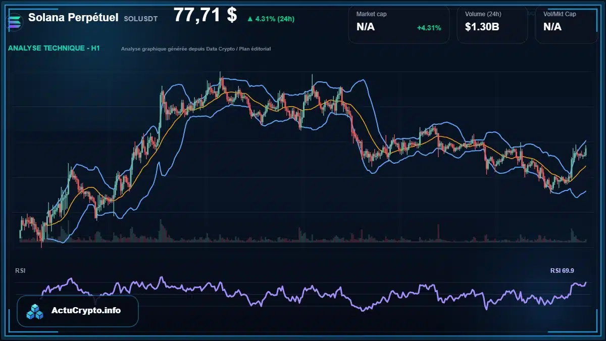 Graphique du cours Solana Perpétuel à 77.71 $ Analyse technique du cours de Solana Perpétuel de solana à 77.71 $ aujourd'hui
