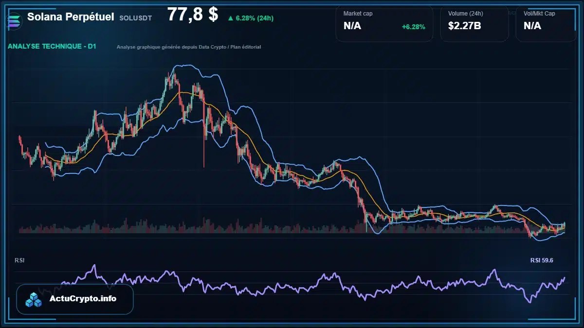 Graphique du cours Solana Perpétuel à 77.80 $ Analyse technique du cours de Solana Perpétuel de solana à 77.80 $ aujourd'hui