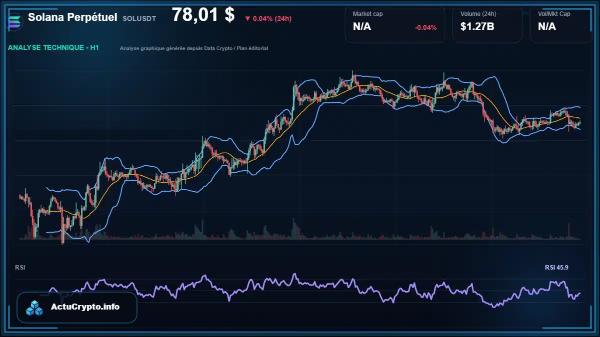 Graphique du cours Solana Perpétuel à 78.01 $ Analyse technique du cours de Solana Perpétuel de solana à 78.01 $ aujourd'hui