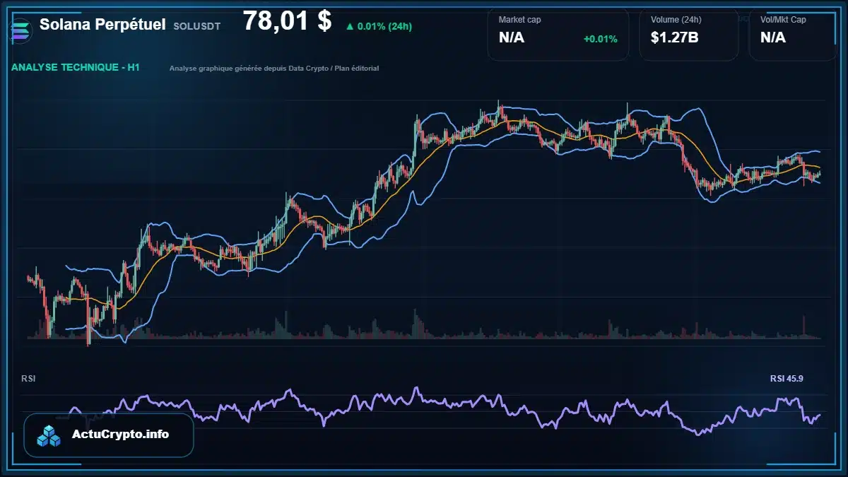 Graphique du cours Solana Perpétuel à 78.01 $ Analyse technique du cours de Solana Perpétuel de solana à 78.01 $ aujourd'hui