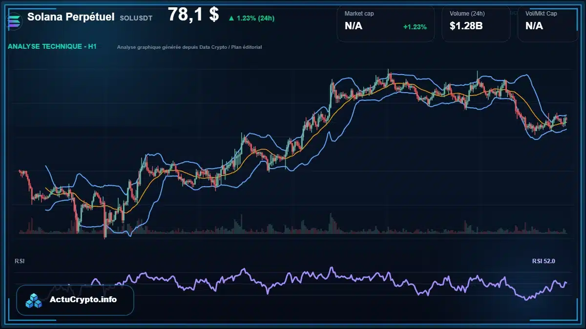 Graphique du cours Solana Perpétuel à 78.10 $ Analyse technique du cours de Solana Perpétuel de solana à 78.10 $ aujourd'hui
