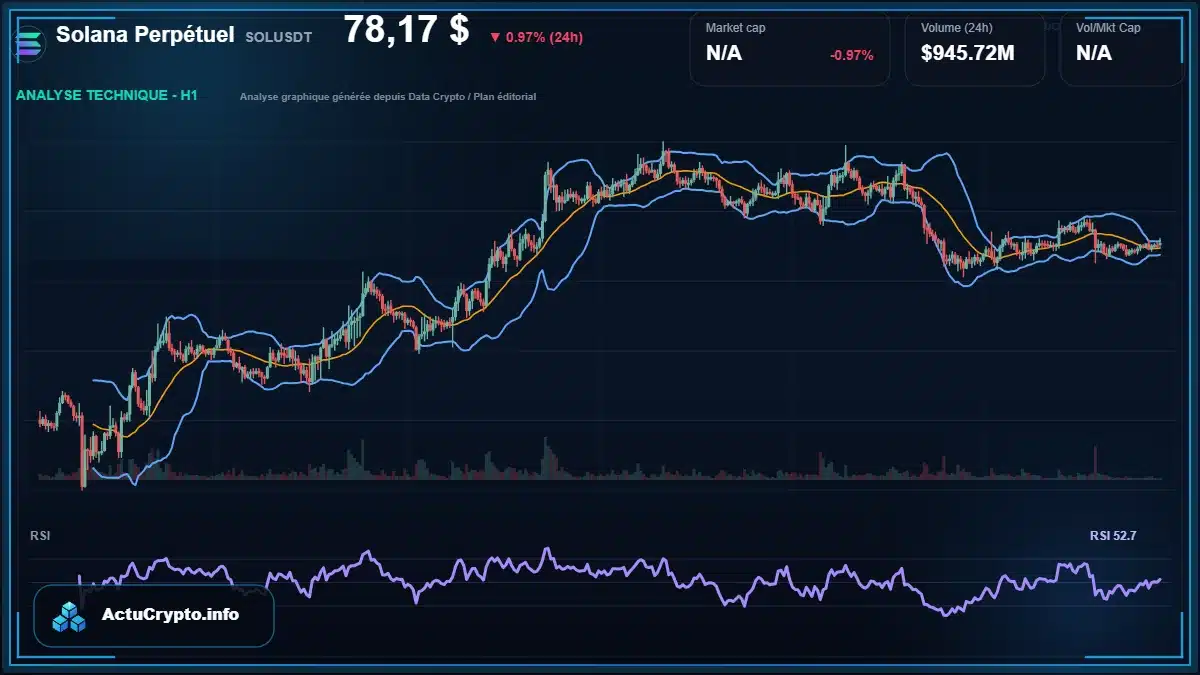 Graphique du cours Solana Perpétuel à 78.17 $ Analyse technique du cours de Solana Perpétuel de solana à 78.17 $ aujourd'hui