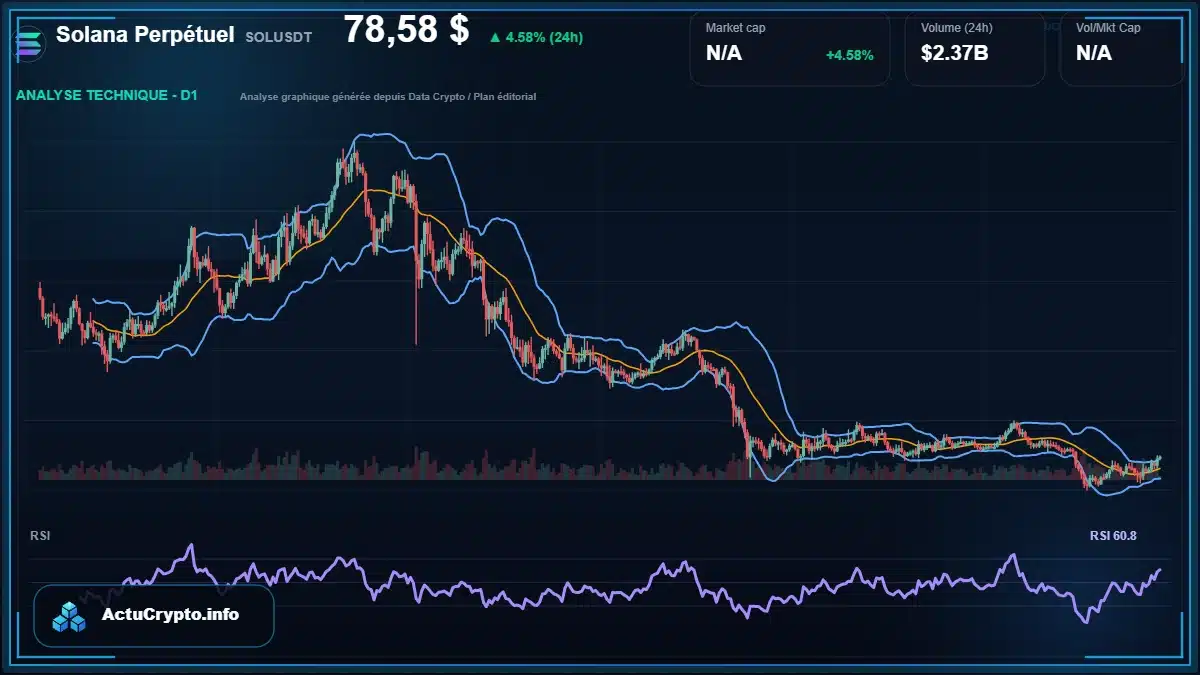Graphique du cours Solana Perpétuel à 78.58 $ Analyse technique du cours de Solana Perpétuel de solana à 78.58 $ aujourd'hui