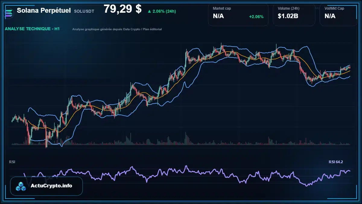 Graphique du cours Solana Perpétuel à 79.29 $ Analyse technique du cours de Solana Perpétuel de solana à 79.29 $ aujourd'hui