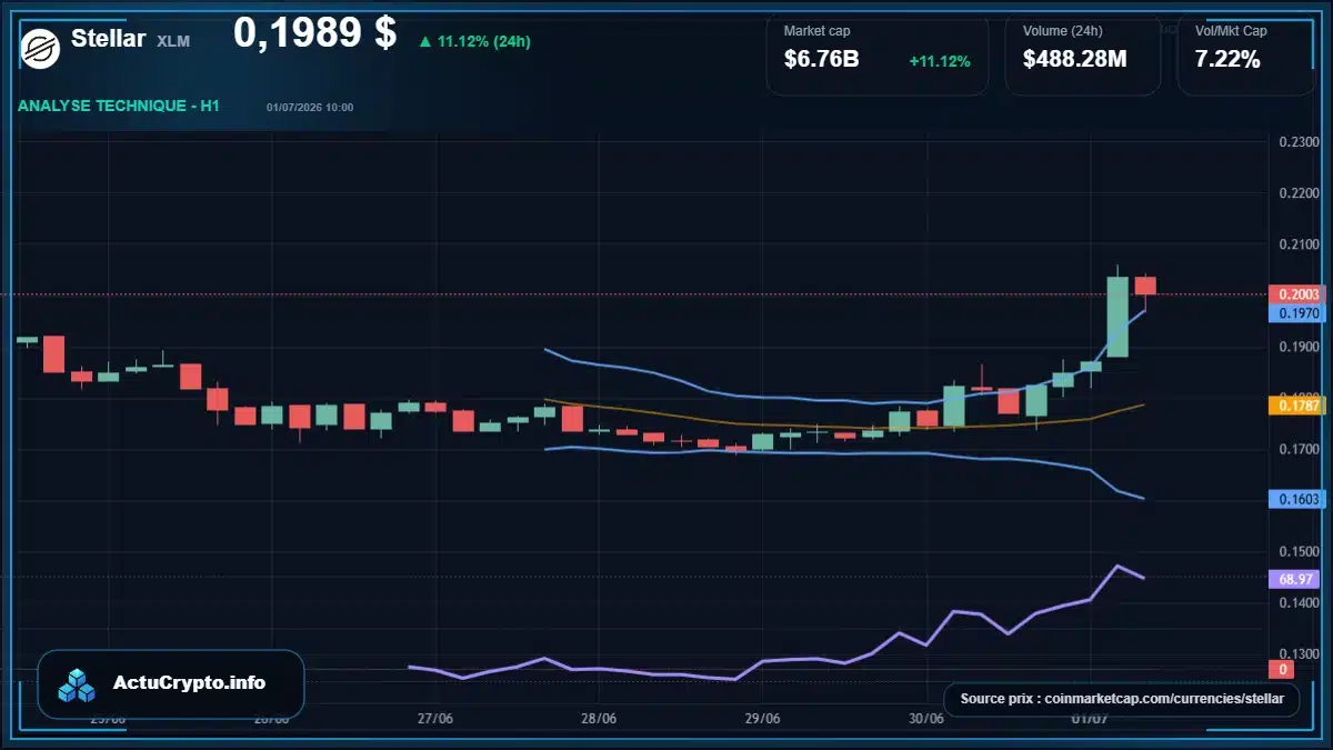 Graphique du cours Stellar à 0.20 $ Analyse technique du cours de Stellar de stellar à 0.20 $ aujourd'hui