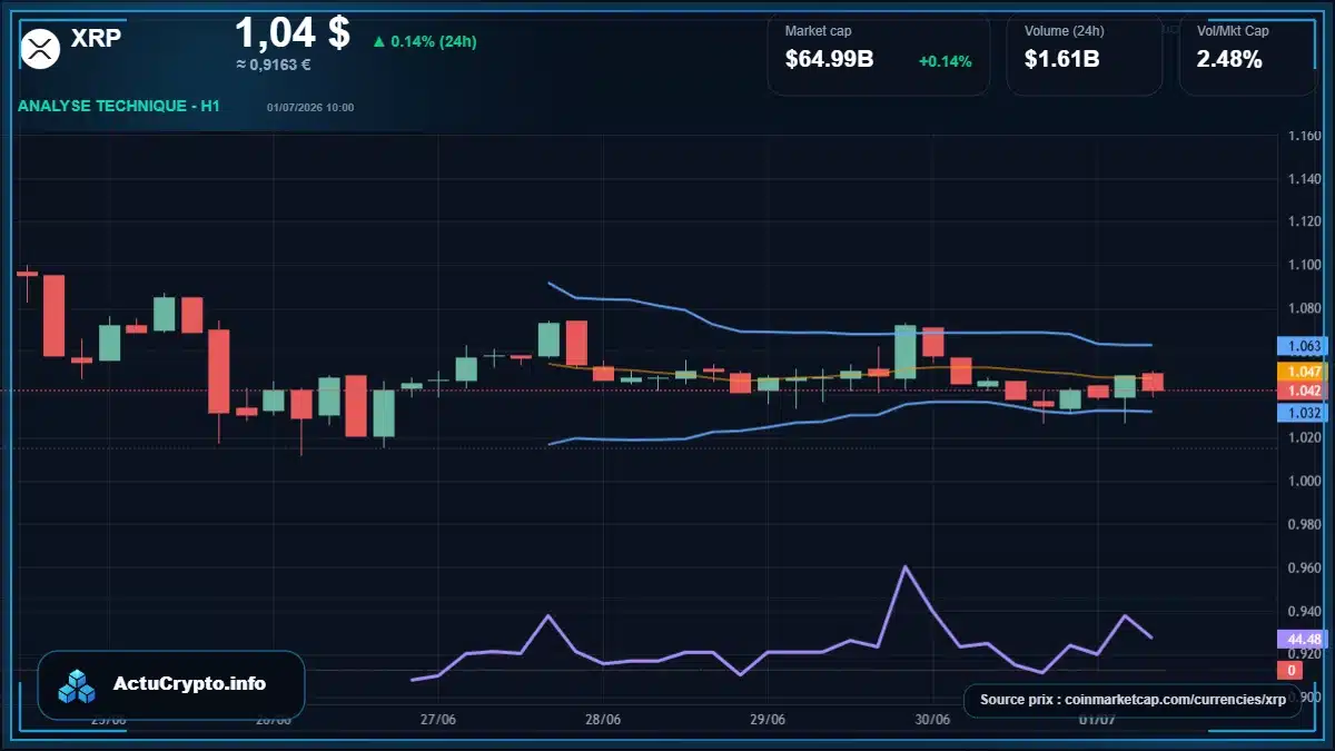 Graphique du cours XRP à 1.04 $ Analyse technique du cours de XRP de ripple à 1.04 $ aujourd'hui