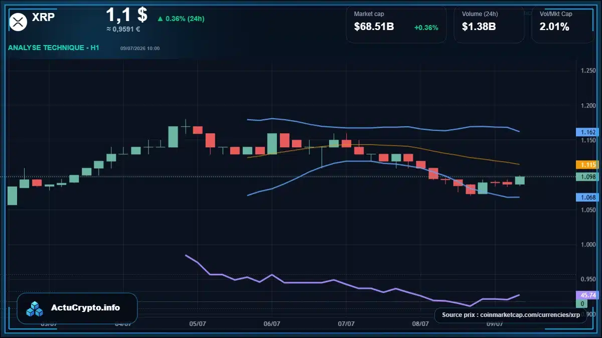 Graphique du cours XRP à 1.10 $ Analyse technique du cours de XRP de ripple à 1.10 $ aujourd'hui